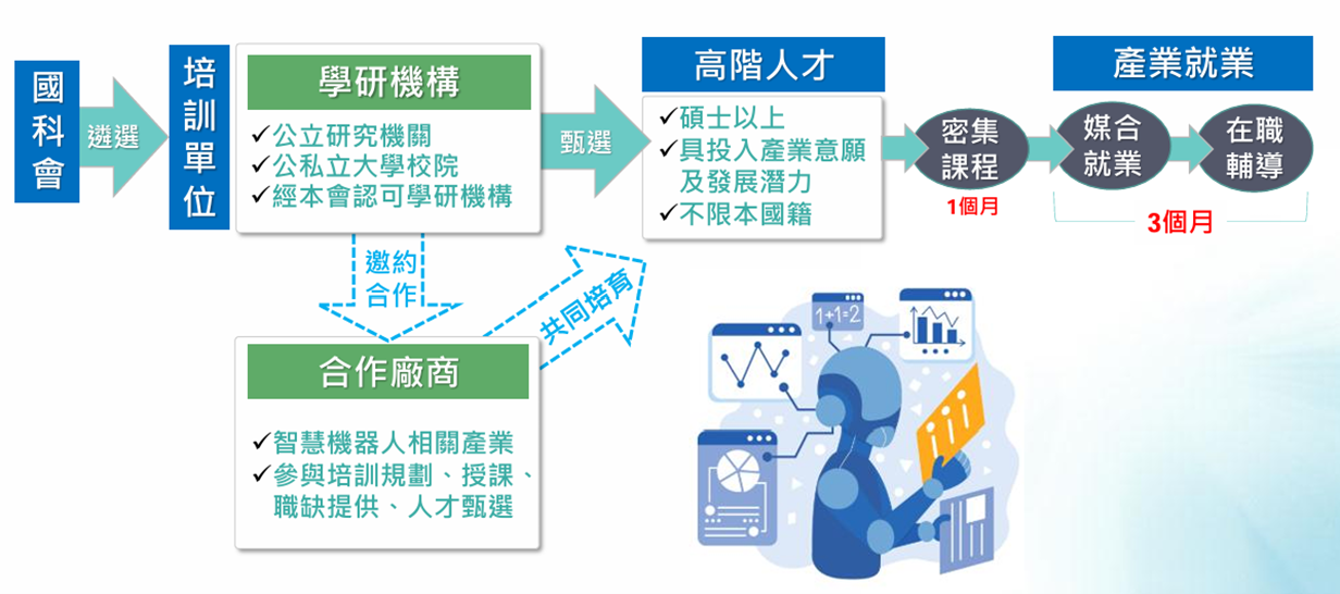 智慧機器人產業高階人才培訓推動機制圖